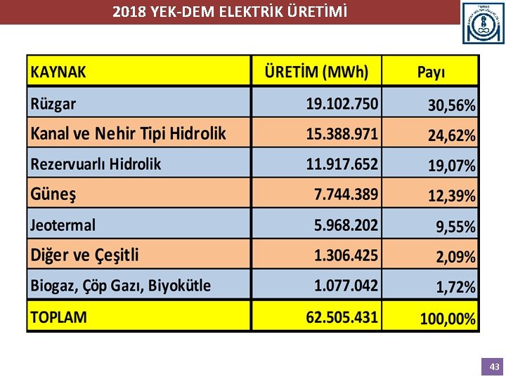 2018 YEK-DEM ELEKTRİK ÜRETİMİ 43 