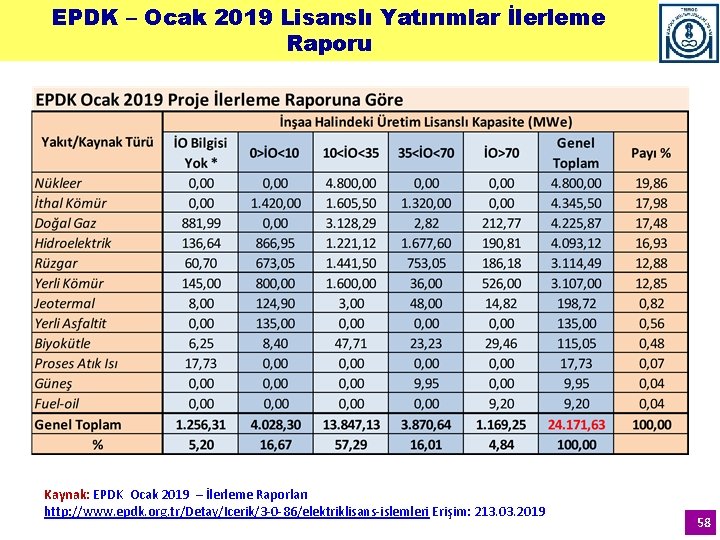 EPDK – Ocak 2019 Lisanslı Yatırımlar İlerleme Raporu Kaynak: EPDK Ocak 2019 – İlerleme