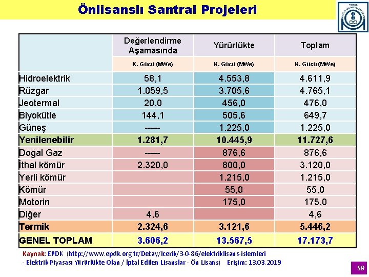 Önlisanslı Santral Projeleri Hidroelektrik Rüzgar Jeotermal Biyokütle Güneş Yenilenebilir Doğal Gaz İthal kömür Yerli