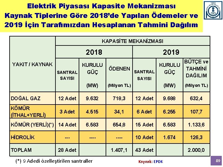 Elektrik Piyasası Kapasite Mekanizması Kaynak Tiplerine Göre 2018’de Yapılan Ödemeler ve 2019 İçin Tarafımızdan