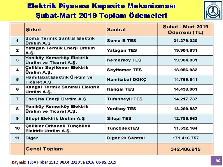 Elektrik Piyasası Kapasite Mekanizması Şubat-Mart 2019 Toplam Ödemeleri Kaynak: TEBA Haber 1912, 08. 04.
