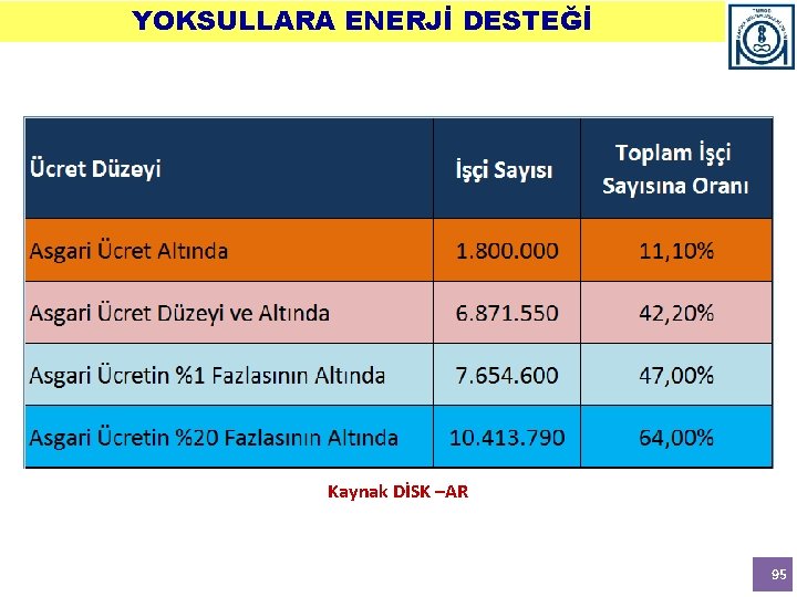 YOKSULLARA ENERJİ DESTEĞİ Kaynak DİSK –AR 95 