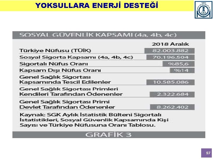 YOKSULLARA ENERJİ DESTEĞİ 97 