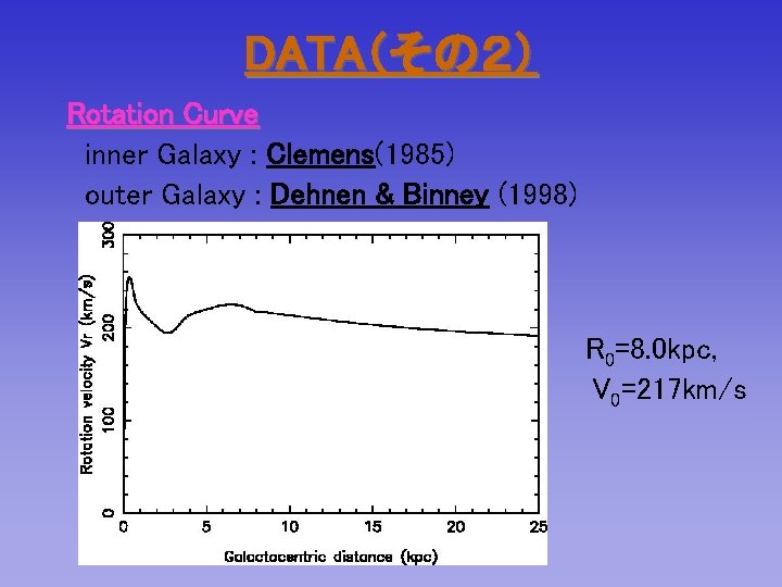 DATA（その２） Rotation Curve inner Galaxy : Clemens(1985) outer Galaxy : Dehnen & Binney (1998)