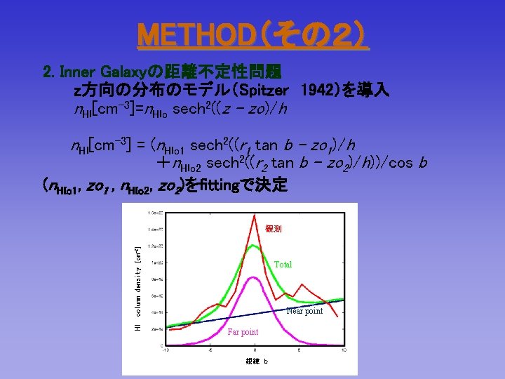 METHOD（その２） 2. Inner Galaxyの距離不定性問題 z方向の分布のモデル（Spitzer　1942）を導入 n. HI[cm-3]=n. HIo sech 2((z – zo)/h 　　n. HI[cm-3]