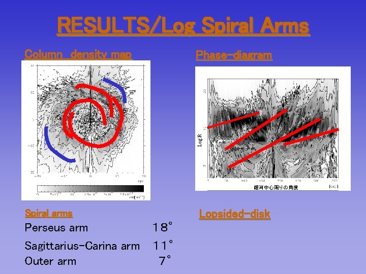 RESULTS/Log Spiral Arms Phase-diagram Log R Column　density map 銀河中心周りの角度 Spiral arms Perseus arm １８°