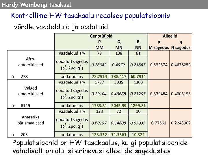 Hardy-Weinbergi tasakaal Kontrollime HW tasakaalu reaalses populatsioonis võrdle vaadelduid ja oodatuid Populatsioonid on HW