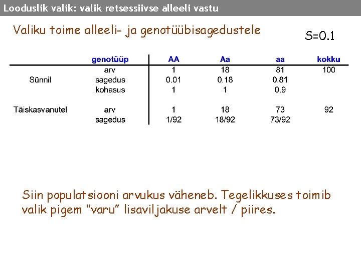 Looduslik valik: valik retsessiivse alleeli vastu Valiku toime alleeli- ja genotüübisagedustele S=0. 1 Siin