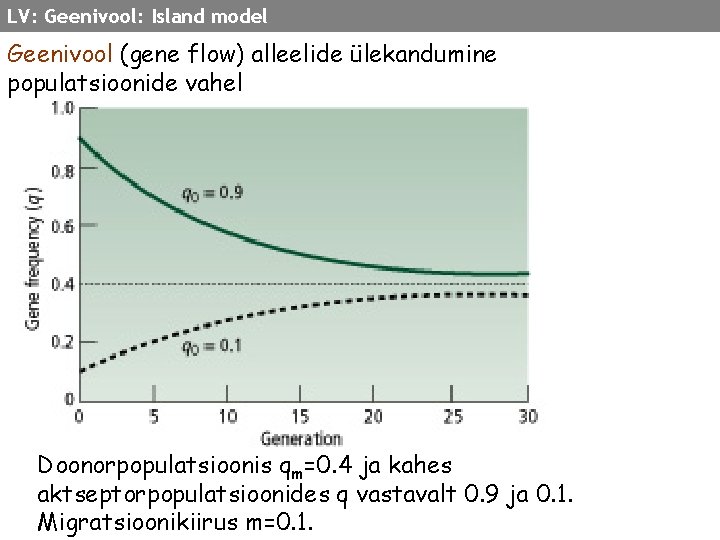 LV: Geenivool: Island model Geenivool (gene flow) alleelide ülekandumine populatsioonide vahel Doonorpopulatsioonis qm=0. 4