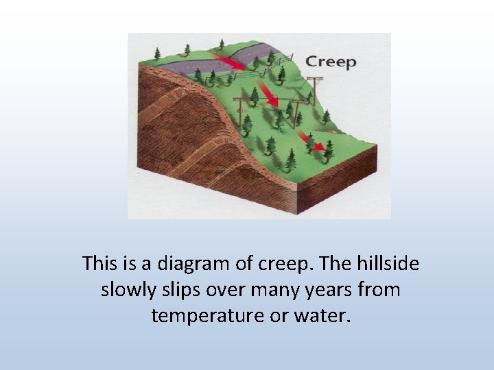 This is a diagram of creep. The hillside slowly slips over many years from