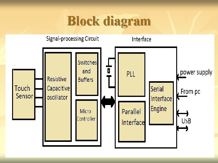 Block diagram 