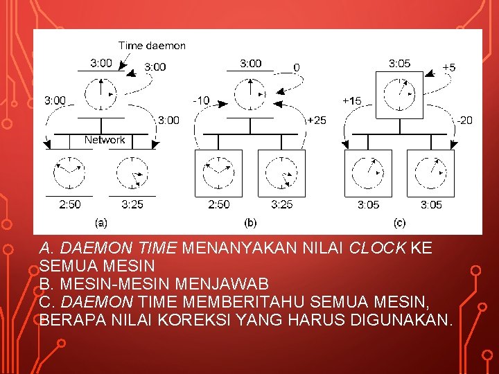 A. DAEMON TIME MENANYAKAN NILAI CLOCK KE SEMUA MESIN B. MESIN-MESIN MENJAWAB C. DAEMON