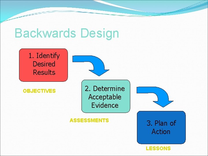 Backwards Design 1. Identify Desired Results OBJECTIVES 2. Determine Acceptable Evidence ASSESSMENTS 3. Plan