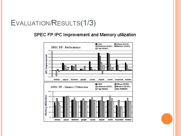 EVALUATION/RESULTS(1/3) SPEC FP IPC Improvement and Memory utilization 