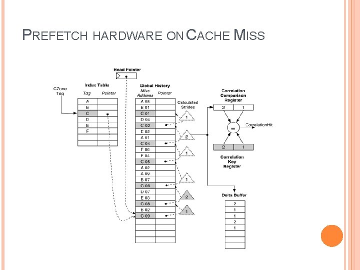 PREFETCH HARDWARE ON CACHE MISS 