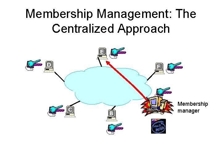 Membership Management: The Centralized Approach E D F C A B Membership manager 