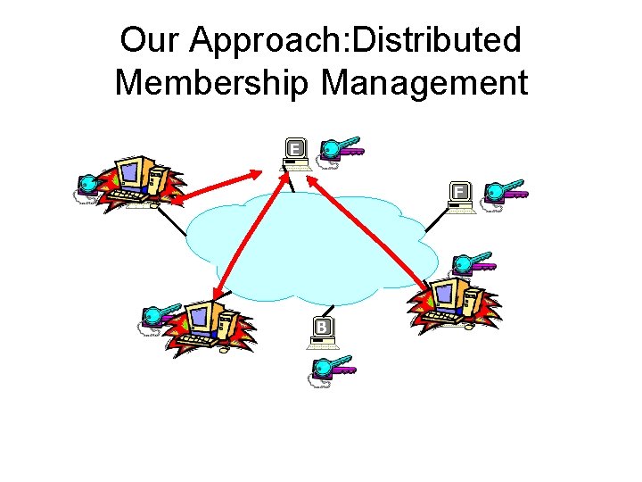 Our Approach: Distributed Membership Management E F C A B 