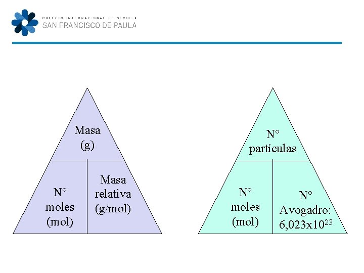 Masa (g) Nº moles (mol) Masa relativa (g/mol) Nº partículas Nº moles (mol) Nº