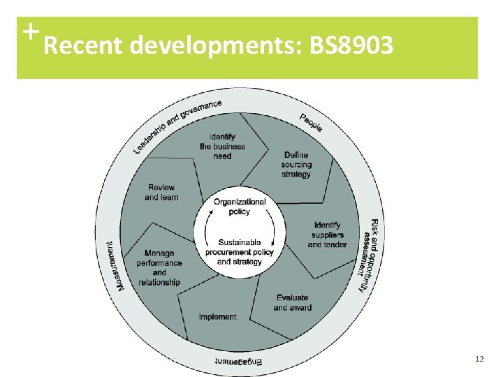 + Recent developments: BS 8903 12 