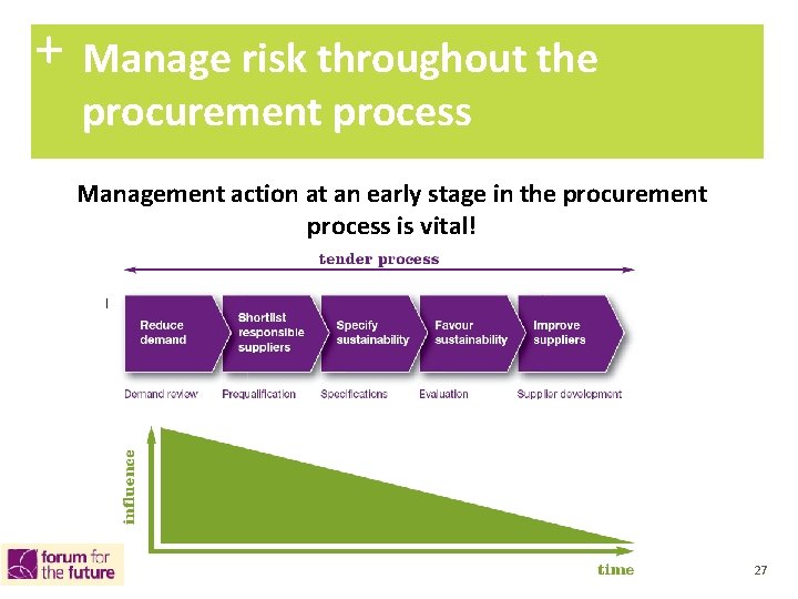 + Manage risk throughout the procurement process Management action at an early stage in