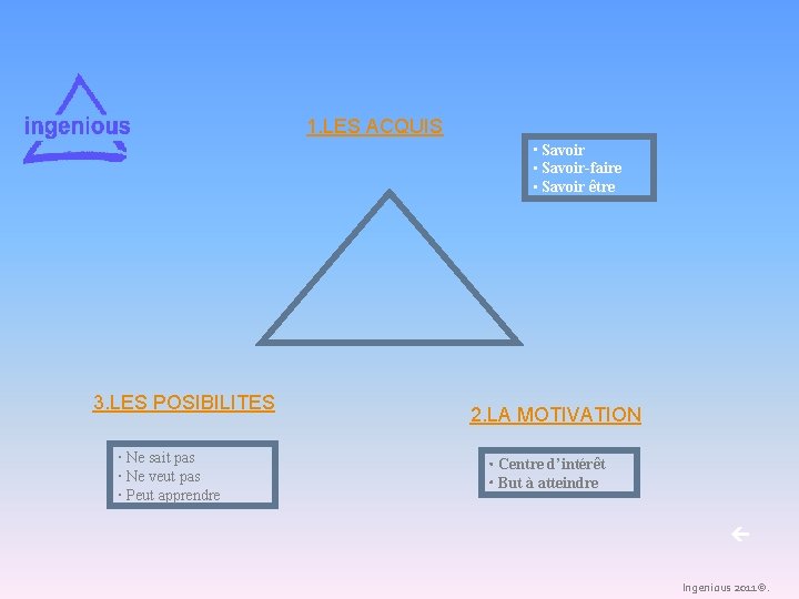 1. LES ACQUIS Savoir-faire Savoir être 3. LES POSIBILITES Ne sait pas Ne veut