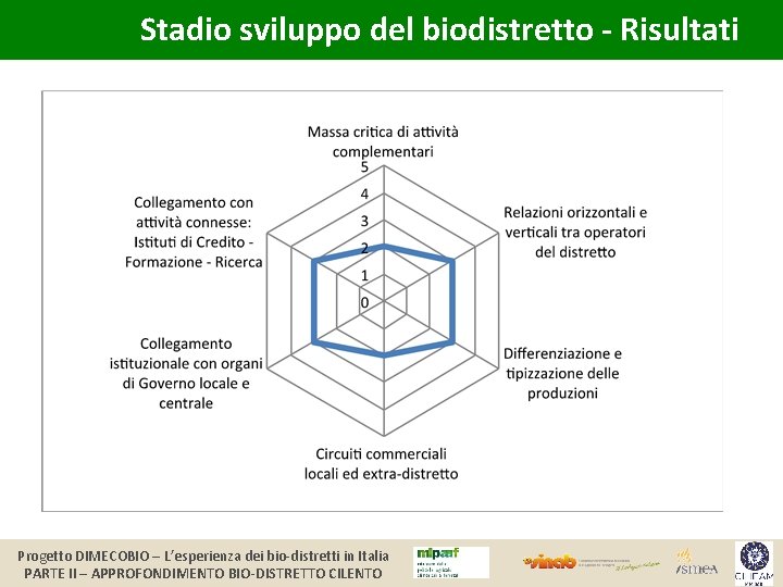 Stadio sviluppo del biodistretto - Risultati Progetto DIMECOBIO – L’esperienza dei bio-distretti in Italia
