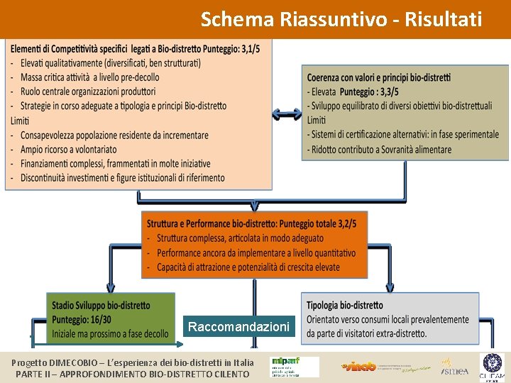 Schema Riassuntivo - Risultati Raccomandazioni Progetto DIMECOBIO – L’esperienza dei bio-distretti in Italia PARTE