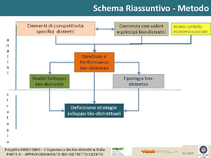 Schema Riassuntivo - Metodo Analisi contesto economico-sociale Progetto DIMECOBIO – L’esperienza dei bio-distretti in