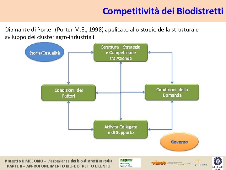 Competitività dei Biodistretti Diamante di Porter (Porter M. E. , 1998) applicato allo studio