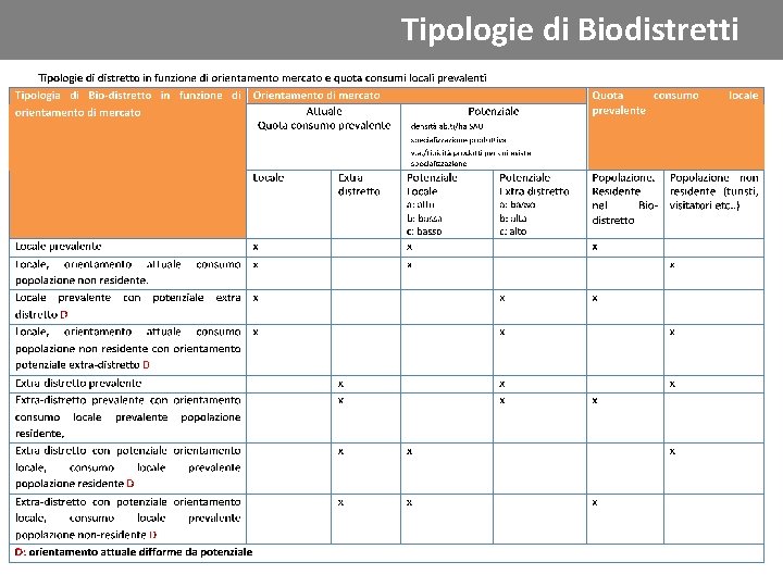 Tipologie di Biodistretti 