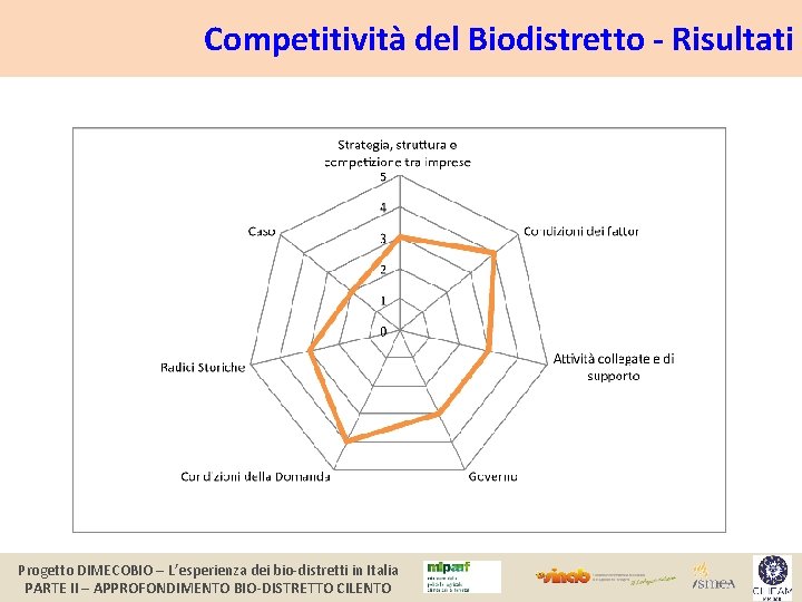 Competitività del Biodistretto - Risultati Progetto DIMECOBIO – L’esperienza dei bio-distretti in Italia PARTE