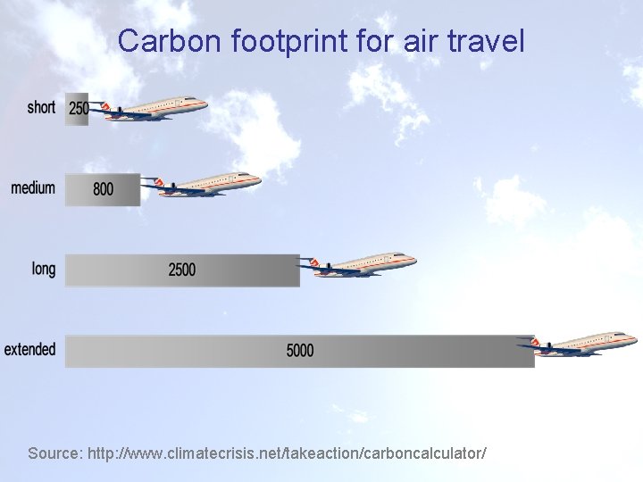 Carbon footprint for air travel Source: http: //www. climatecrisis. net/takeaction/carboncalculator/ 