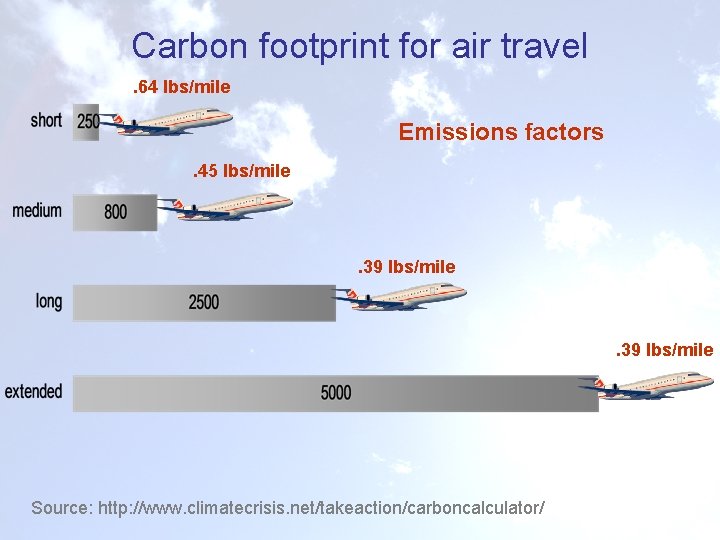 Carbon footprint for air travel. 64 lbs/mile Emissions factors. 45 lbs/mile . 39 lbs/mile