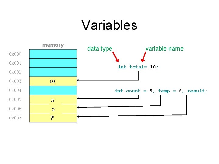 Variables memory 0 x 000 0 x 001 variable name int total= total; 10;