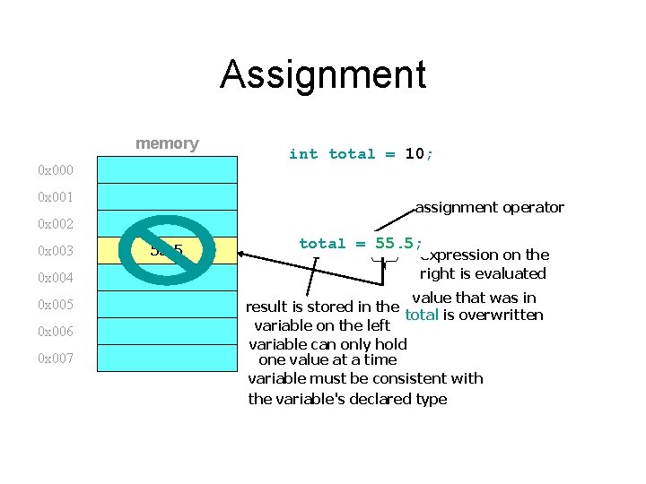 Assignment memory 0 x 000 0 x 001 assignment operator 0 x 002 0