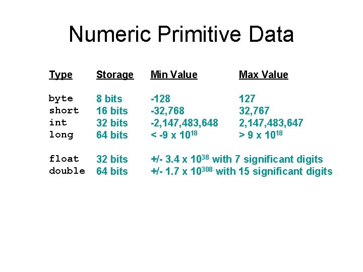 Numeric Primitive Data Type Storage Min Value Max Value byte short int long 8