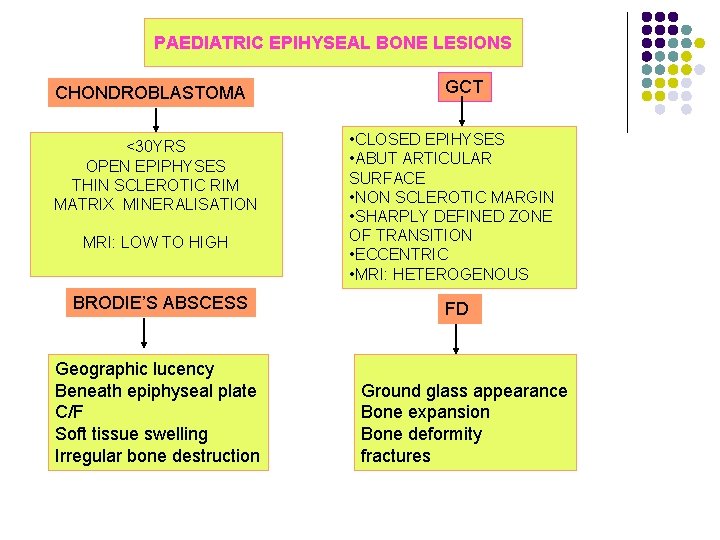 PAEDIATRIC EPIHYSEAL BONE LESIONS CHONDROBLASTOMA <30 YRS OPEN EPIPHYSES THIN SCLEROTIC RIM MATRIX MINERALISATION