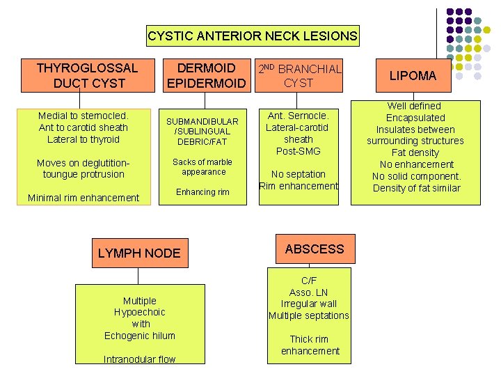 CYSTIC ANTERIOR NECK LESIONS THYROGLOSSAL DUCT CYST Medial to sternocled. Ant to carotid sheath