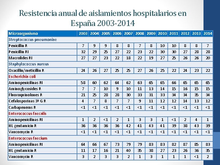 Resistencia anual de aislamientos hospitalarios en España 2003 -2014 Microorganismo Streptococcus pneumoniae Penicillin RI