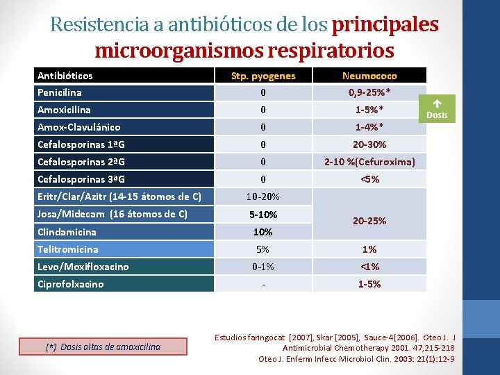 Resistencia a antibióticos de los principales microorganismos respiratorios Antibióticos Stp. pyogenes Neumococo Penicilina 0