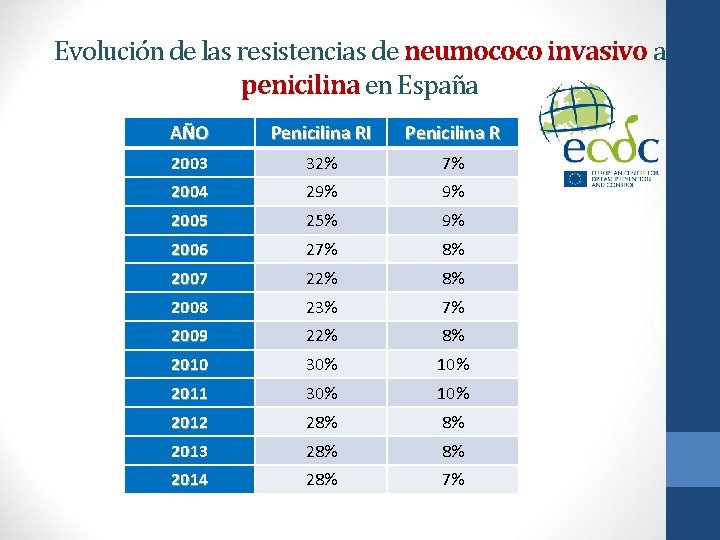 Evolución de las resistencias de neumococo invasivo a penicilina en España AÑO Penicilina RI