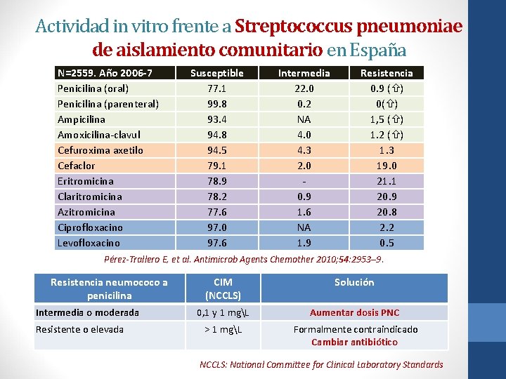 Actividad in vitro frente a Streptococcus pneumoniae de aislamiento comunitario en España N=2559. Año