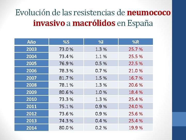 Evolución de las resistencias de neumococo invasivo a macrólidos en España Año 2003 2004