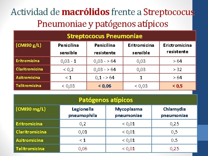 Actividad de macrólidos frente a Streptococus Pneumoniae y patógenos atípicos Streptococus Pneumoniae (CMI 90
