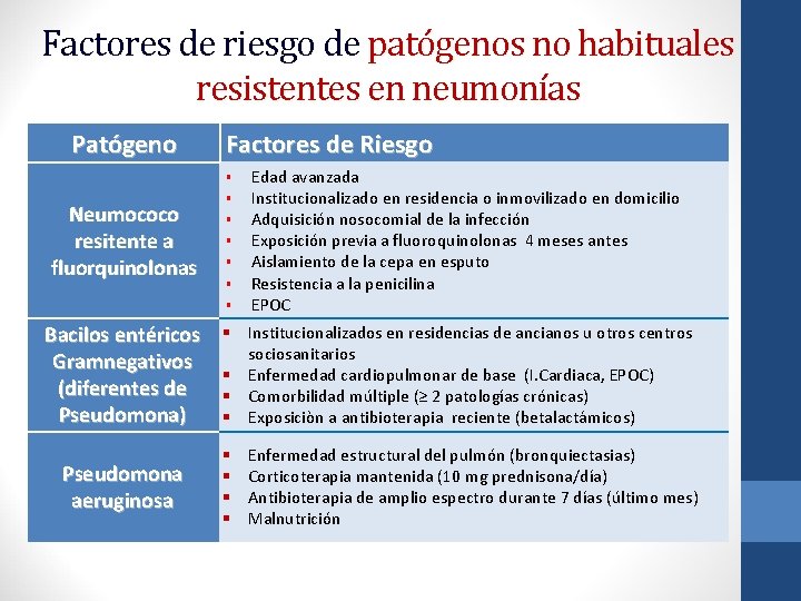 Factores de riesgo de patógenos no habituales resistentes en neumonías Patógeno Factores de Riesgo
