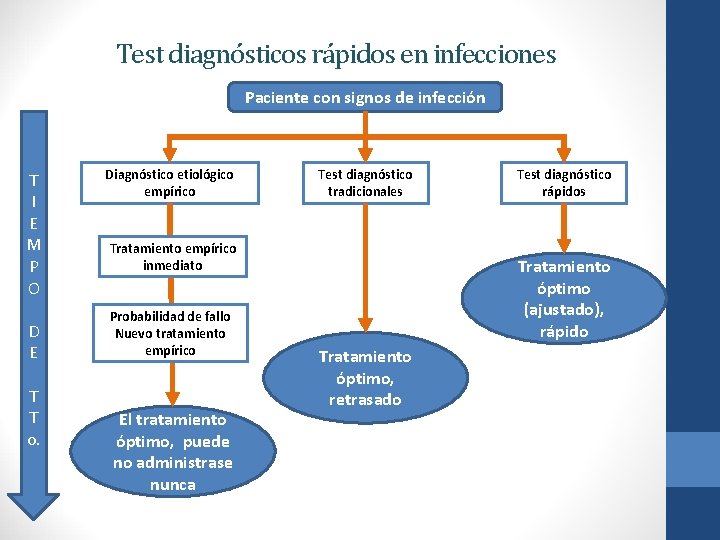 Test diagnósticos rápidos en infecciones Paciente con signos de infección T I E M