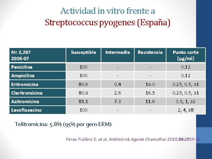 Actividad in vitro frente a Streptococcus pyogenes (España) N= 2, 287 2006 -07 Susceptible