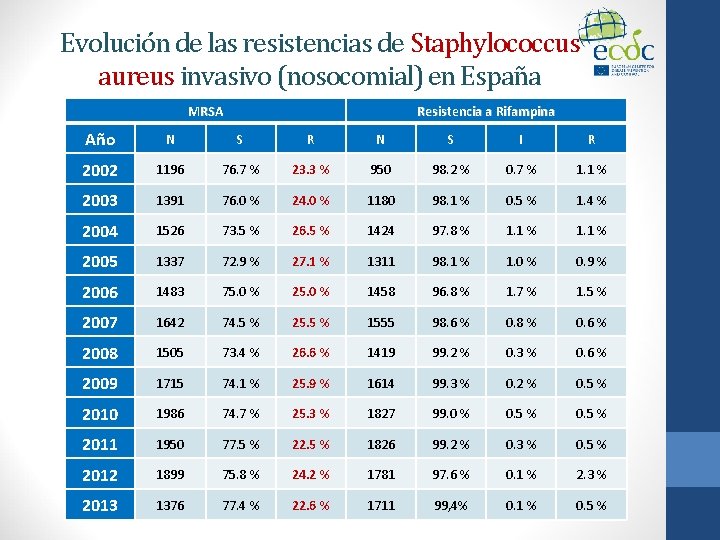 Evolución de las resistencias de Staphylococcus aureus invasivo (nosocomial) en España MRSA Resistencia a