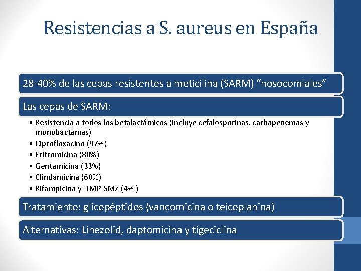 Resistencias a S. aureus en España 28 -40% de las cepas resistentes a meticilina