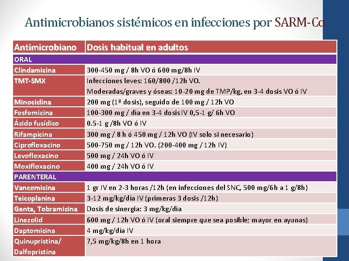 Antimicrobianos sistémicos en infecciones por SARM-Co Antimicrobiano ORAL Clindamicina TMT-SMX Minociclina Fosfomicina Ácido fusídico